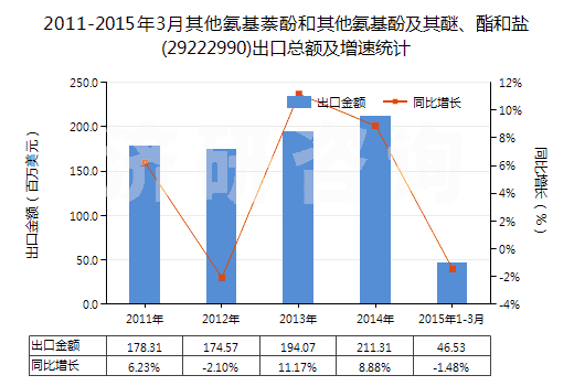2011-2015年3月其他氨基萘酚和其他氨基酚及其醚、酯和鹽(29222990)出口總額及增速統(tǒng)計